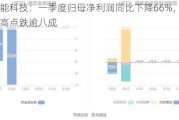 昱能科技：一季度归母净利润同比下降66%，股价较高点跌逾八成