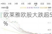 欧莱雅欧股大跌超5%