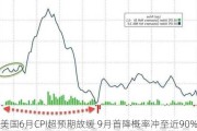 美国6月CPI超预期放缓 9月首降概率冲至近90%