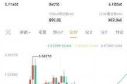 比特数字盘中异动 大幅上涨5.03%报4.35美元