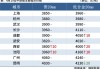 钢材市场：6 月 7 日价格上涨，明日或稳中个涨