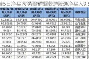 连续5日净买入 紫金矿业获沪股通净买入9.84亿元