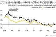 巴菲特减持美银：净利与营业利润亮眼