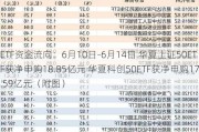 ETF资金流向：6月10日-6月14日 华夏上证50ETF获净申购18.85亿元 华夏科创50ETF获净申购17.59亿元（附图）