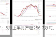 巴西中南部：5月上半月产糖256.7万吨，同比增加0.***%