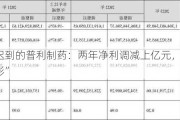 年报迟到的普利制药：两年净利调减上亿元，业绩“现原形”