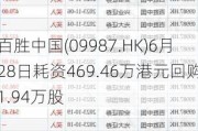 百胜中国(09987.HK)6月28日耗资469.46万港元回购1.94万股