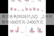 德尔未来(002631.SZ)：上半年预亏1600万元-2400万元