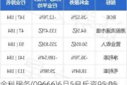 金科服务(09666)6月5日斥资95.05万港元回购10.5万股