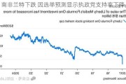 南非兰特下跌 因选举预测显示执政党支持率下降