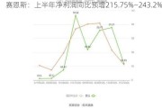 赛恩斯：上半年净利润同比预增215.75%―243.2%