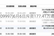 康基医疗(09997)6月6日斥资177.41万港元回购30万股