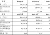 中仑新材(301565.SZ)：新型BOPA薄膜收入整体呈上升趋势