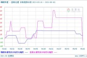 长江有色：长协价格松动拖累情绪面 5日碳酸锂价格跌破10万关口