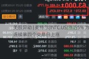 美股异动 | 英特尔(INTC.US)涨近5% 为连续第四个交易日上涨