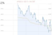 人工智能大模型概念盘中拉升，金财互联涨6.63%