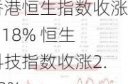 香港恒生指数收涨1.18% 恒生科技指数收涨2.48%