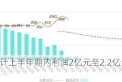 和誉-B预计上半年期内利润2亿元至2.2亿元 同比扭亏为盈