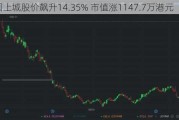 中国上城股价飙升14.35% 市值涨1147.7万港元