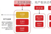 北交所异动，地产板块还有活口？