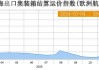 上海出口集装箱运价指数：截至 6 月 14 日报 3379.22 点，涨 194.35 点