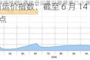 上海出口集装箱运价指数：截至 6 月 14 日报 3379.22 点，涨 194.35 点