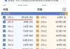 腾讯控股(00700.HK)5月30日耗资10.03亿港元回购272万股