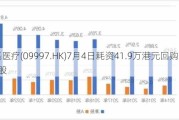 康基医疗(09997.HK)7月4日耗资41.9万港元回购7.5万股