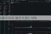 尚乘数科盘中异动 股价大涨5.18%