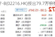 堃博医疗-B(02216.HK)授出79.7万份奖励股份