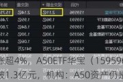 宁德时代涨超4%，A50ETF华宝（159596）半日成交额突破1.3亿元，机构：A50资产仍是底仓选择