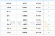 31家锂电池上市公司上半年研发投入合计超156亿元