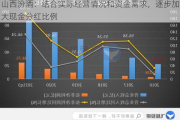 山西汾酒：结合实际经营情况和资金需求，逐步加大现金分红比例