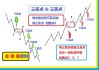市场分析技巧：如何运用技术分析识别股票市场的买卖点