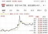 康姆斯克盘中异动 下午盘急速拉升8.07%报8.15美元