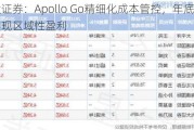 光大证券：Apollo Go精细化成本管控，年底或有望实现区域性盈利