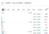 西南航空跌超3.5% 下调第二季度每可用座位英里营收预期