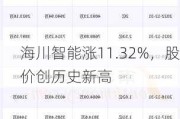 海川智能涨11.32%，股价创历史新高