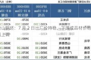 唐山钢坯：7 月 2 日出厂价持稳，下游成品材价格窄幅上调