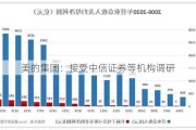 美的集团：接受中信证券等机构调研