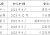 中信金融资产转让金租公司60%股份：119.98亿元交易助力资本补充超63亿元