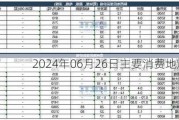 2024年06月26日主要消费地煤炭报价