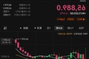 比特币突破70000美元大关 上涨4.4%