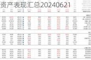 10年期美债收益率上涨3.67个基点报4.2594%| 全球主要大类资产表现汇总20240621