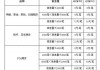 郑商所调整部分期货品种申报费