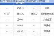 LET GROUP(01383)：Suntrust与承建商订立供应及交付协议