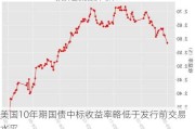 美国10年期国债中标收益率略低于发行前交易水平