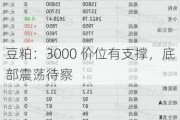 豆粕：3000 价位有支撑，底部震荡待察