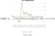 西藏矿业：上半年净利同比预增255.78%―413.91%