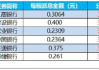 刚宣布！又一知名银行，中期分红